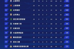 中超焦点战申花3-3泰山，中超积分榜大乱，国安申花开始掉队